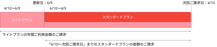 年払い契約からアップグレード時のプラン変更図