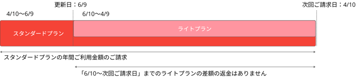 年払い契約からダウングレード時のプラン変更図