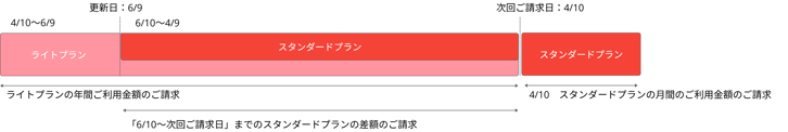 年払い契約からプラン変更と支払いサイクルを変更時のプラン変更図
