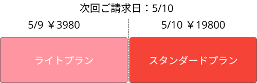 月払い契約からのプラン変更図