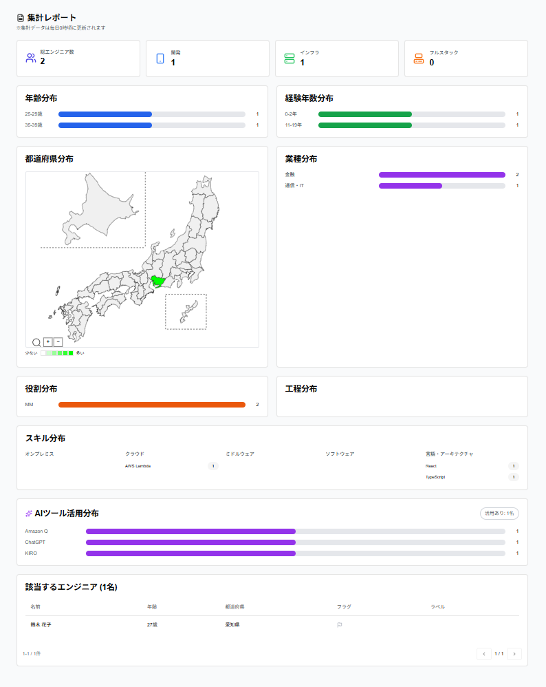 集計レポートのスクリーンショット